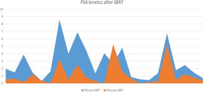 1.5T MR-Guided Daily Adaptive Stereotactic Body Radiotherapy for Prostate Re-Irradiation: A Preliminary Report of Toxicity and Clinical Outcomes